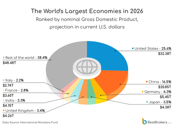 États-Unis et Chine : le duo qui pèse 42 % de l'économie mondiale