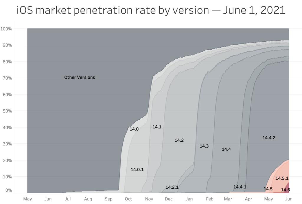 1 Apple Privacy Stats and App Tracking Transparency