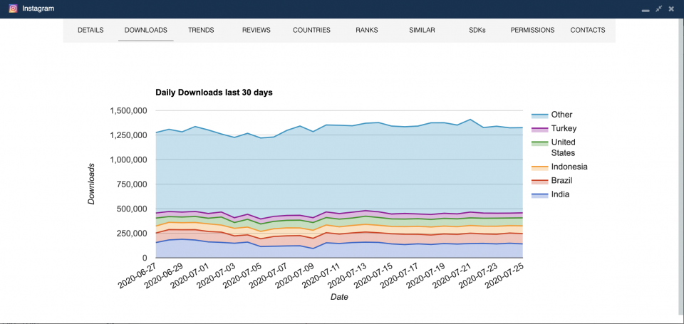 Daily downloads by country for the Android version of Instagram — mobile app analytics