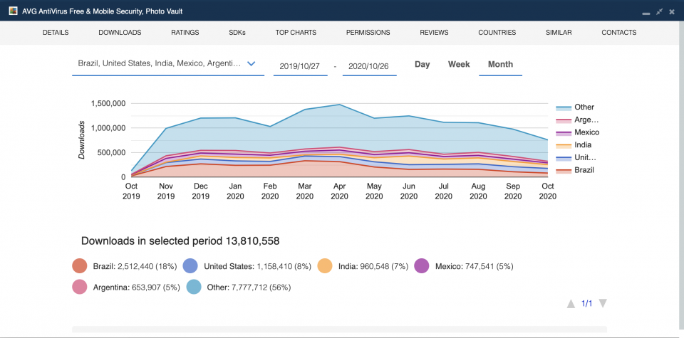 Historical app downloads for AVG AntiVirus Free & Mobile Security, Photo Vault — The 9 Best Mobile Security Apps in 2020.