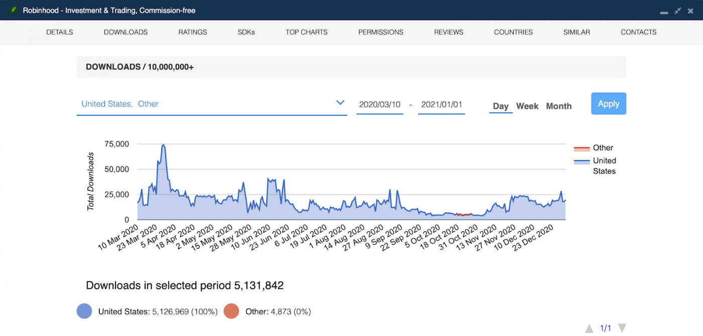 Robinhood Download Trends Prior to Memestocks – GameStop Fallout