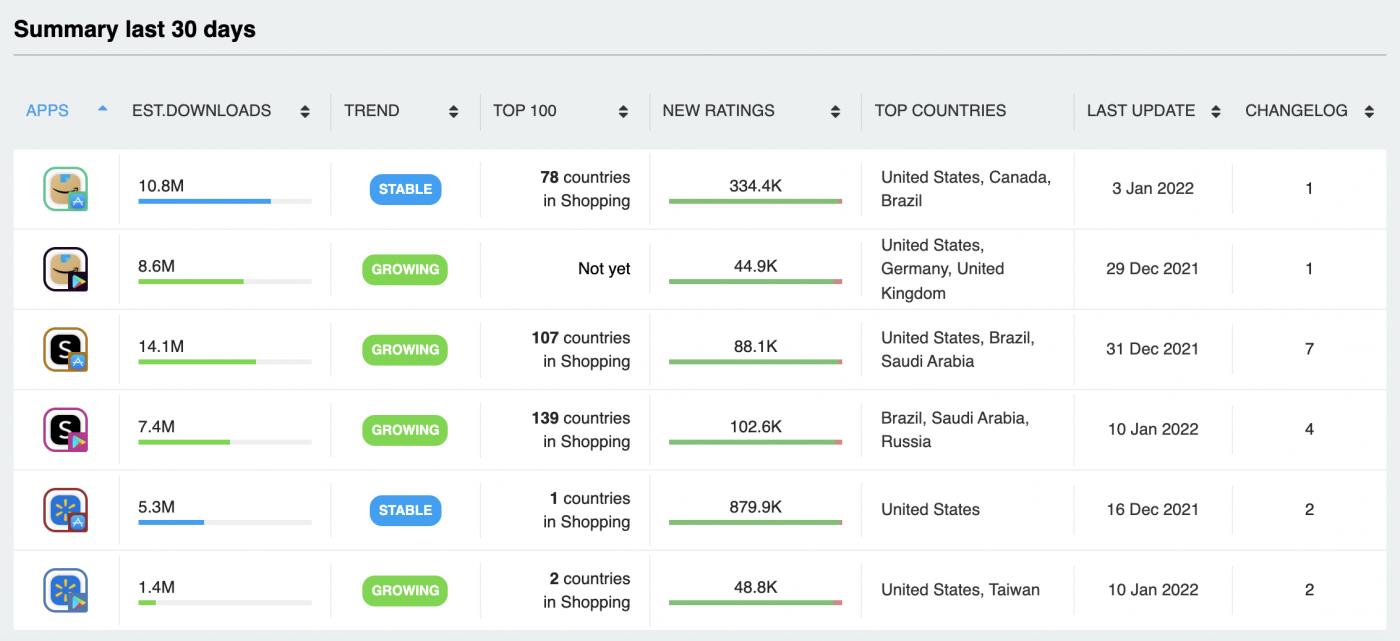 Top 3 Mobile Commerce Apps 2021 2022
