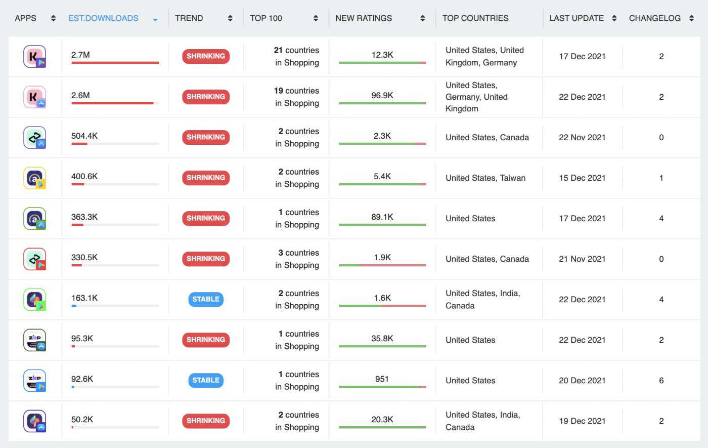Top five BNPL apps in 2022.