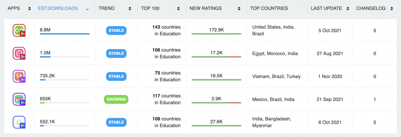 Top five language learning apps.