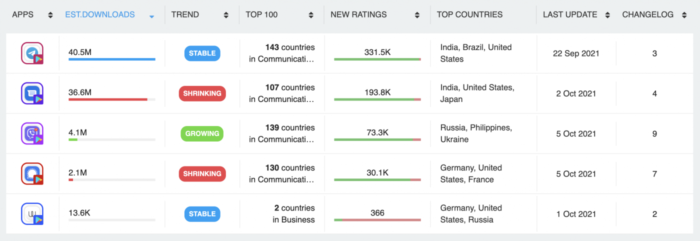 Top Five WhatsApp Alternatives in 2021.