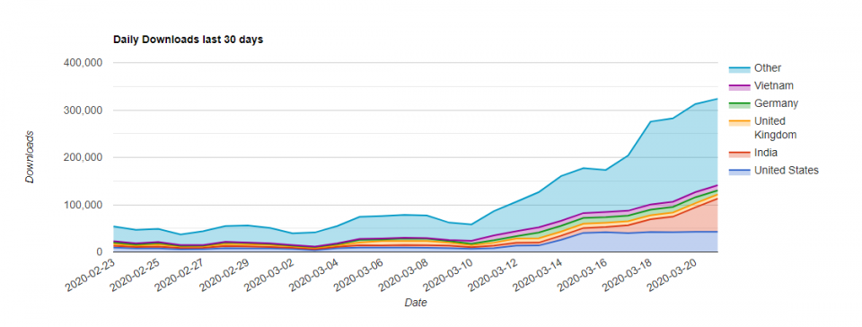 App download statistics taken from the 42matters App Market Explorer indicate that Microsoft Teams has seen a significant increase in downloads since the coronavirus was declared a pandemic.