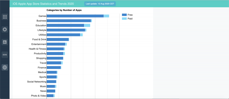 iOS apps by genre; app store analytics from 42matters.