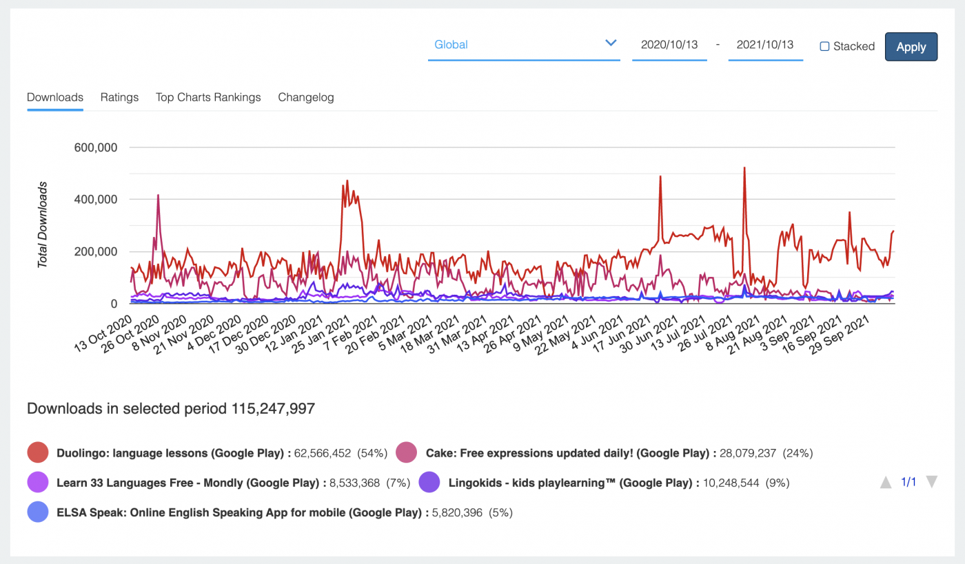 Historical downloads for the top language learning apps.
