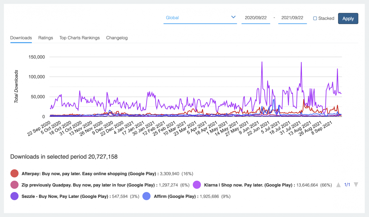 2. Historical Downloads Buy Now, Pay Later Apps — 42matters