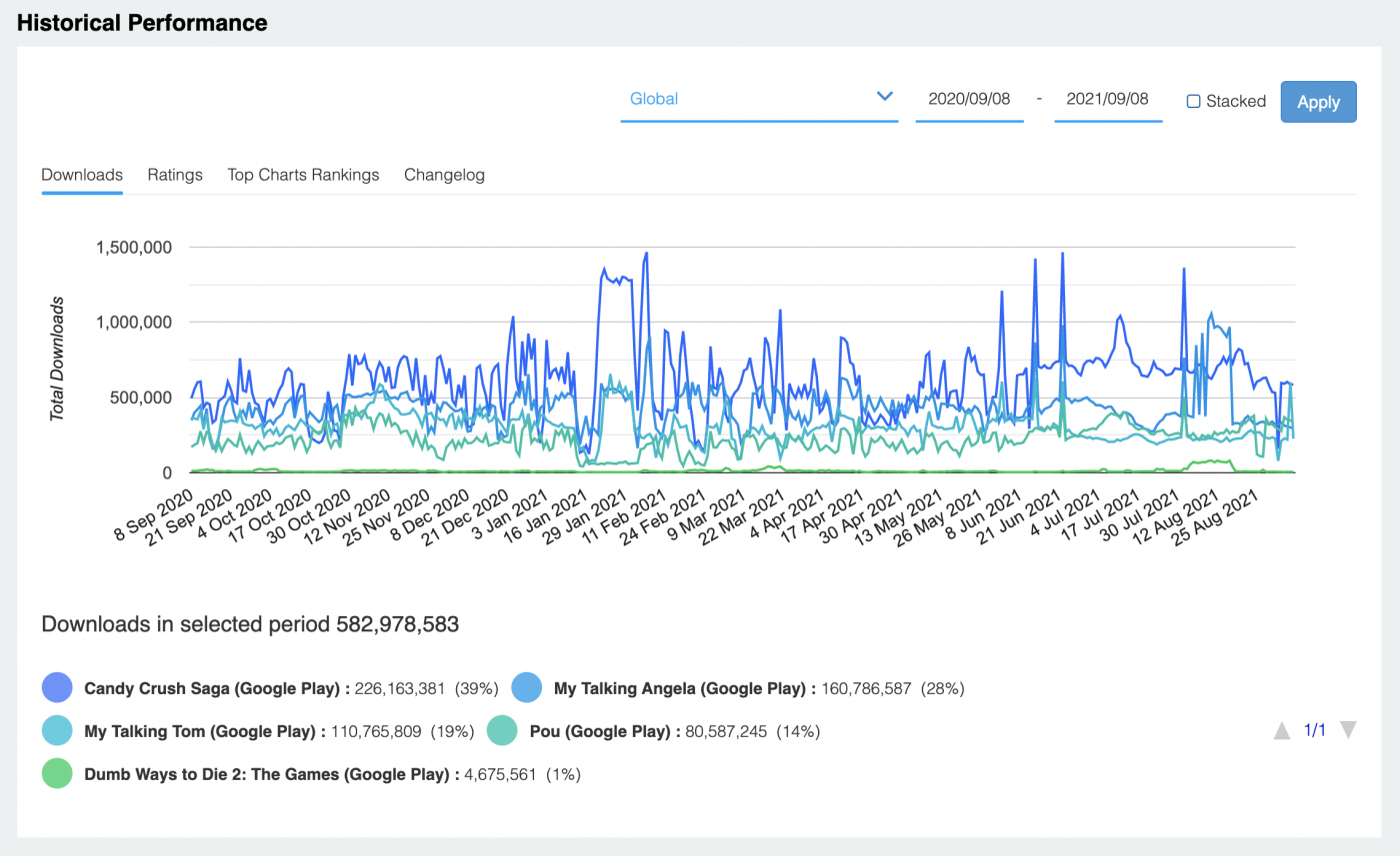Hyper-Casual Mobile Game Downloads.