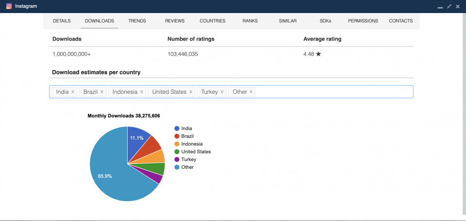 Monthly downloads by country for the Android version of Instagram — mobile app analytics