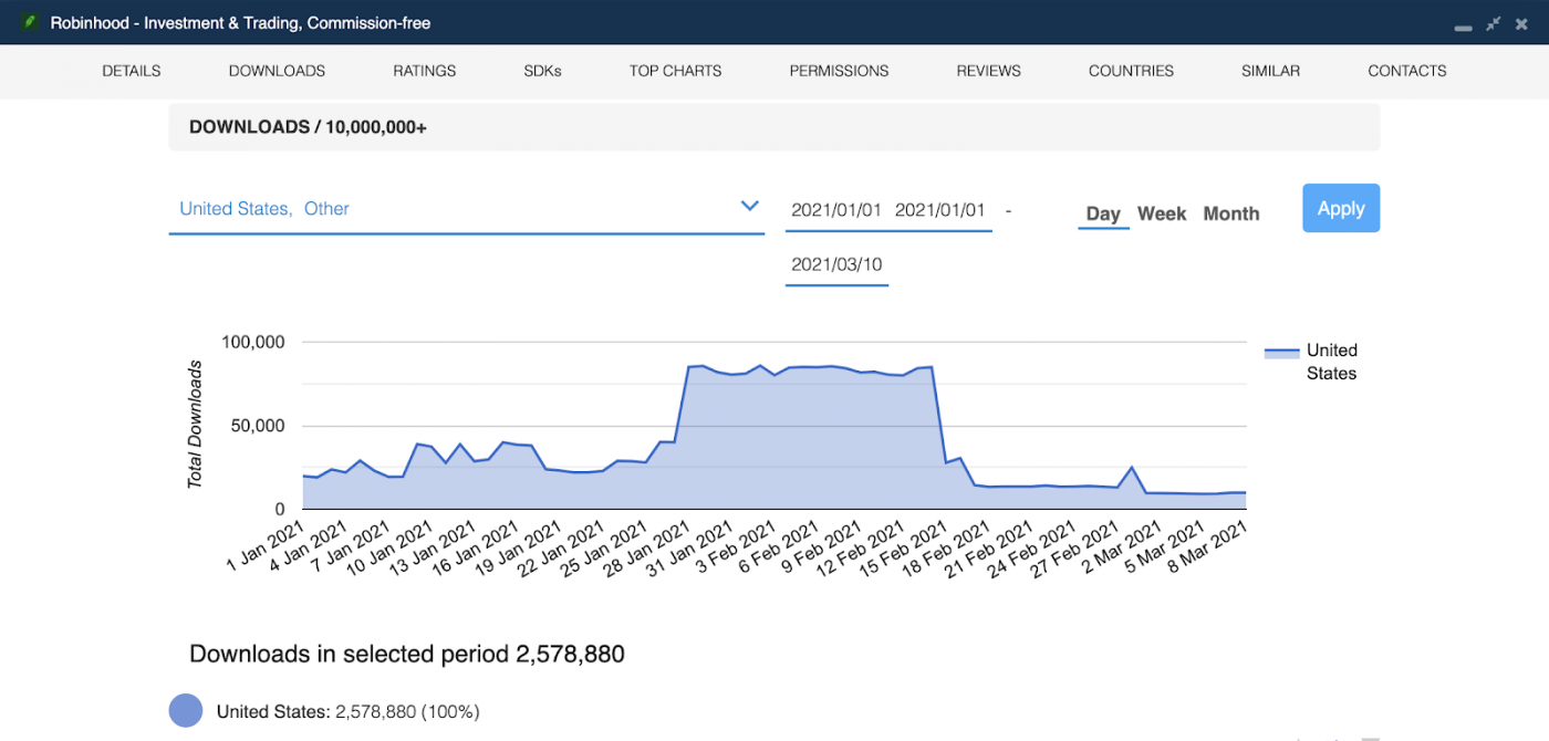 Robinhood Download Trends Following Memestocks – GameStop Fallout