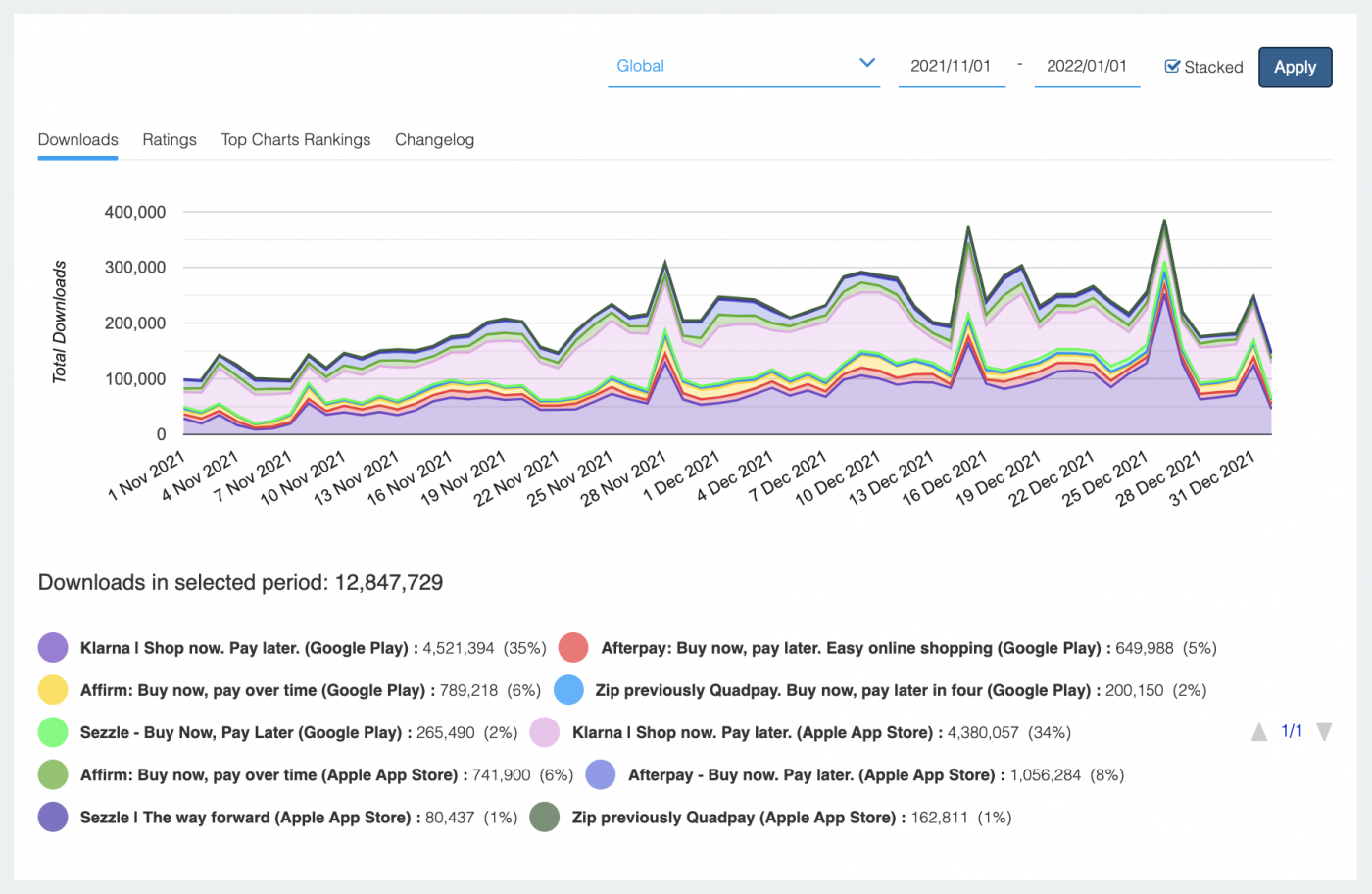 Top 5 BNPL apps during the holiday season.