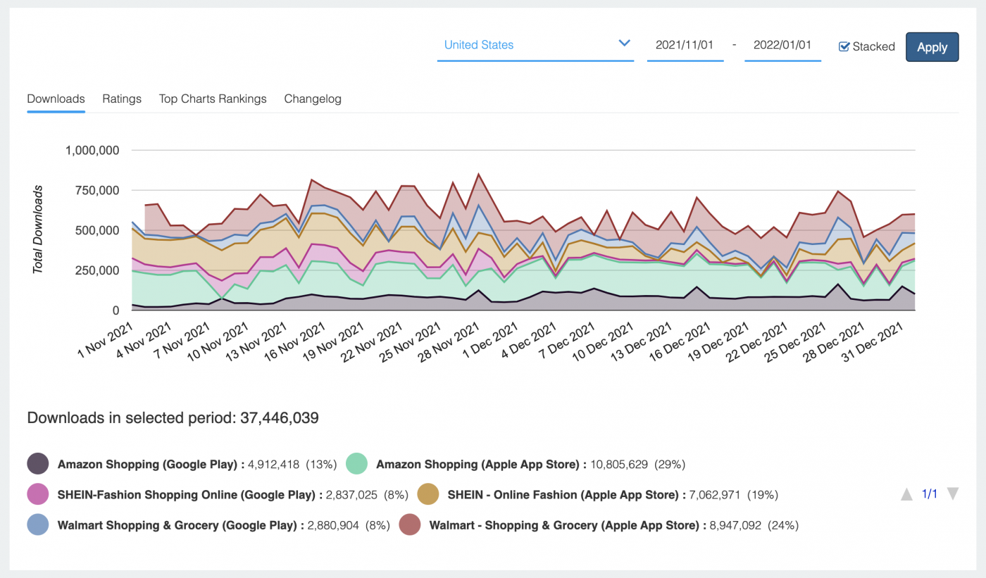 Analysis of the Top 3 M-Commerce Apps During the Holiday Season