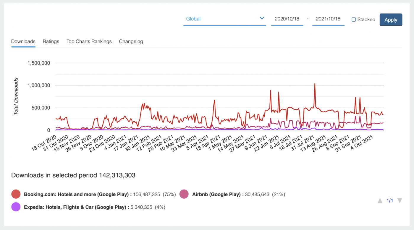 Travel apps downloads.