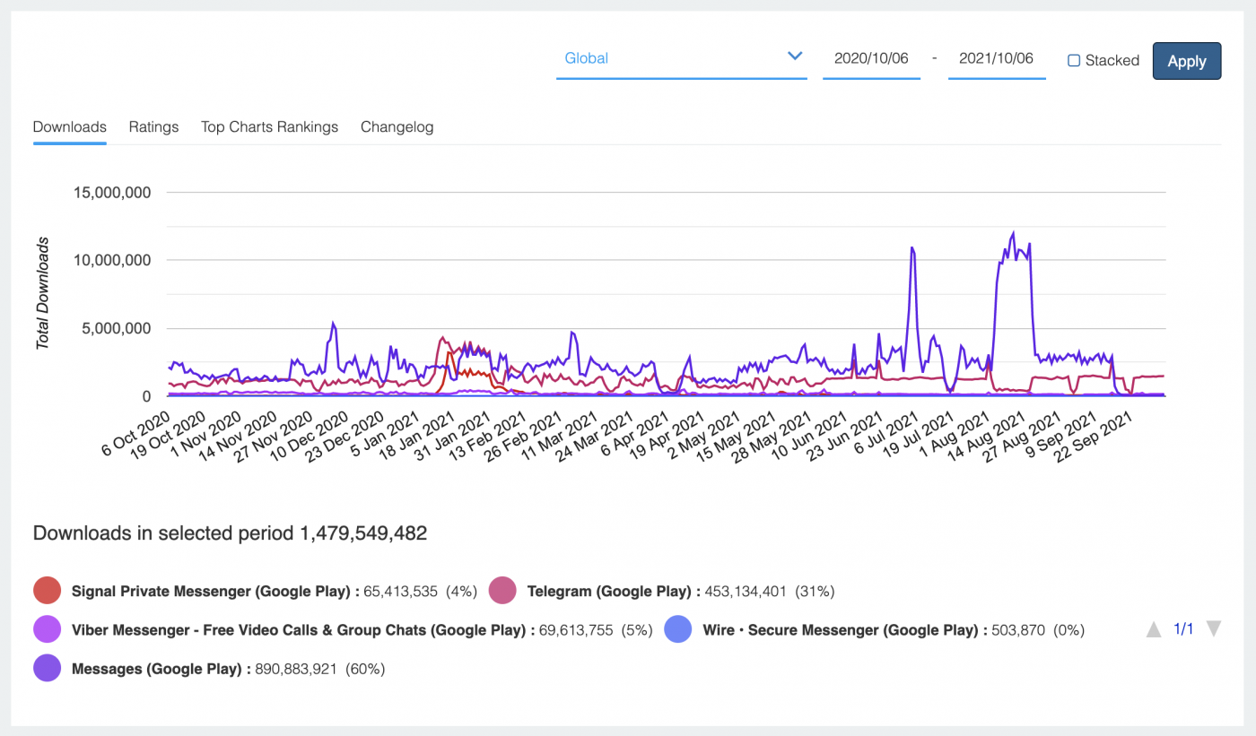 Historical downloads of WhatsApp competitors.