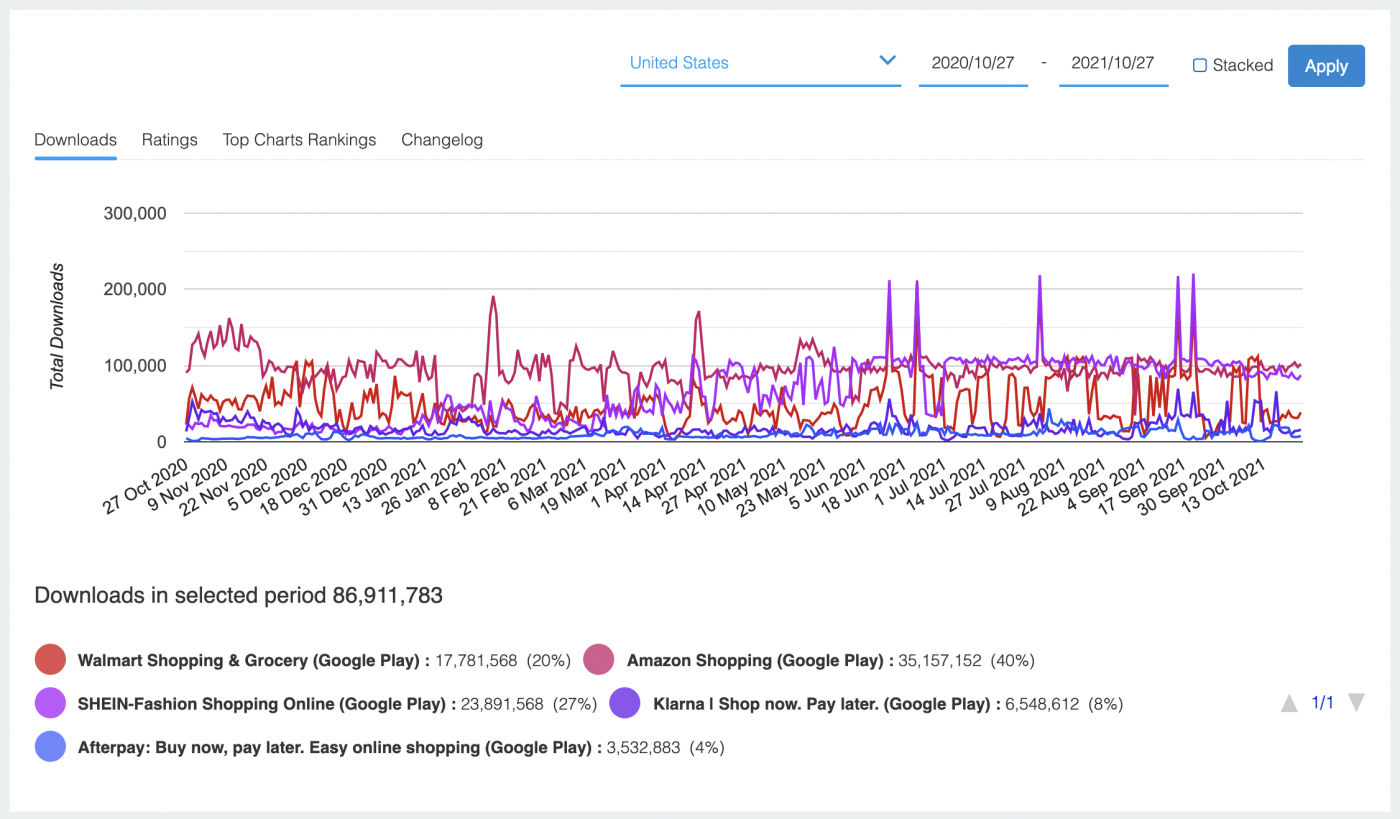 Top m-commerce Apps in the United States.