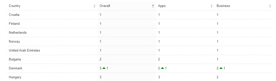 App download statistics from 42matters show Microsoft Teams has become the most popular app in five countries since the outbreak of coronavirus.