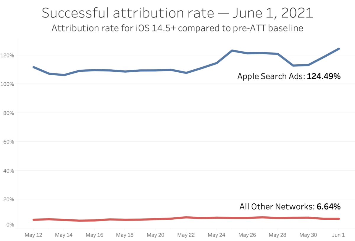 3 Apple Privacy Stats and App Tracking Transparency