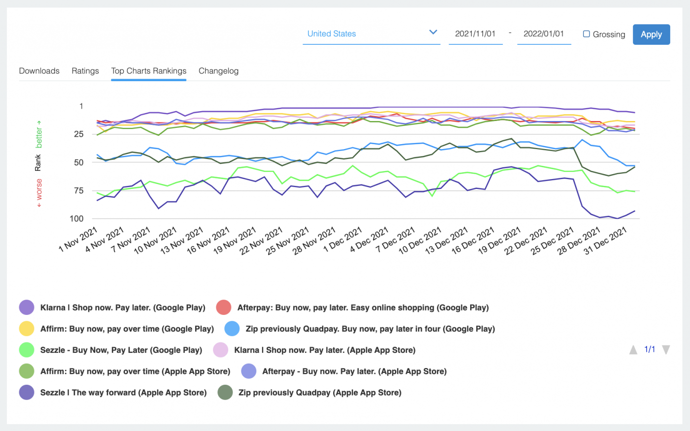Top chart rankings for BNPL apps.