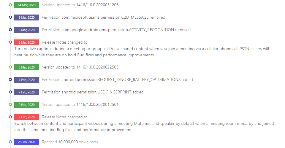 Microsoft Teams changelog (January 28-March 14, 2020) downloaded from the 42matters App Market Explorer.