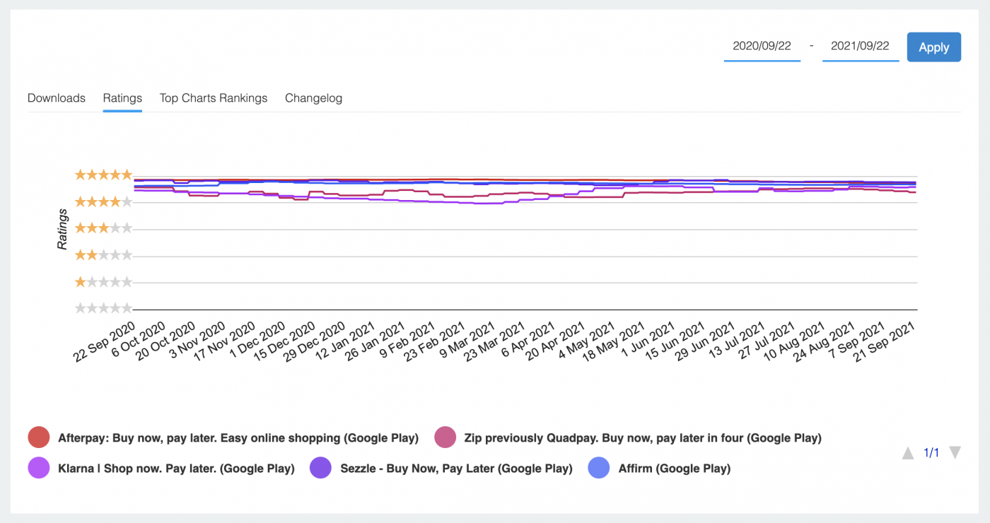 3. Ratings for Buy Now Pay Later Apps