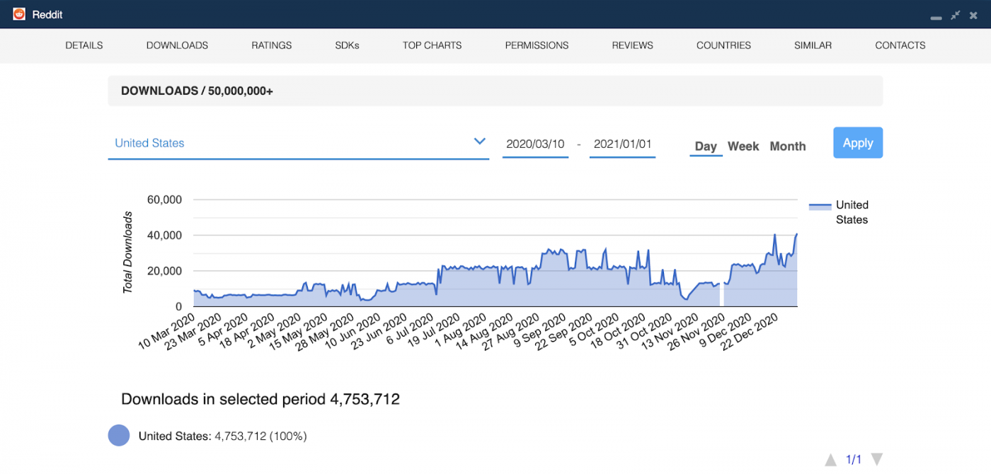 Reddit Download Trends Prior to Memestocks – GameStop Fallout