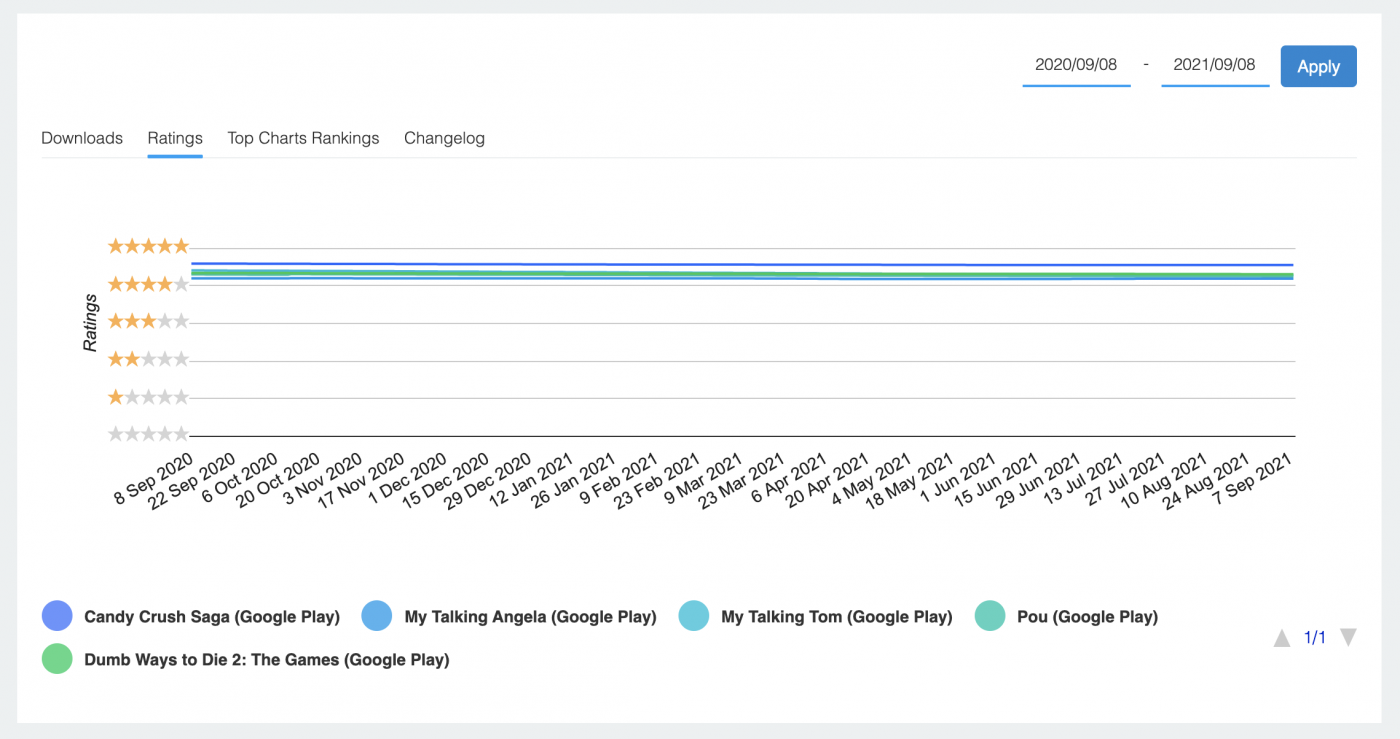 Top Hyper Casual Mobile Game Ratings.