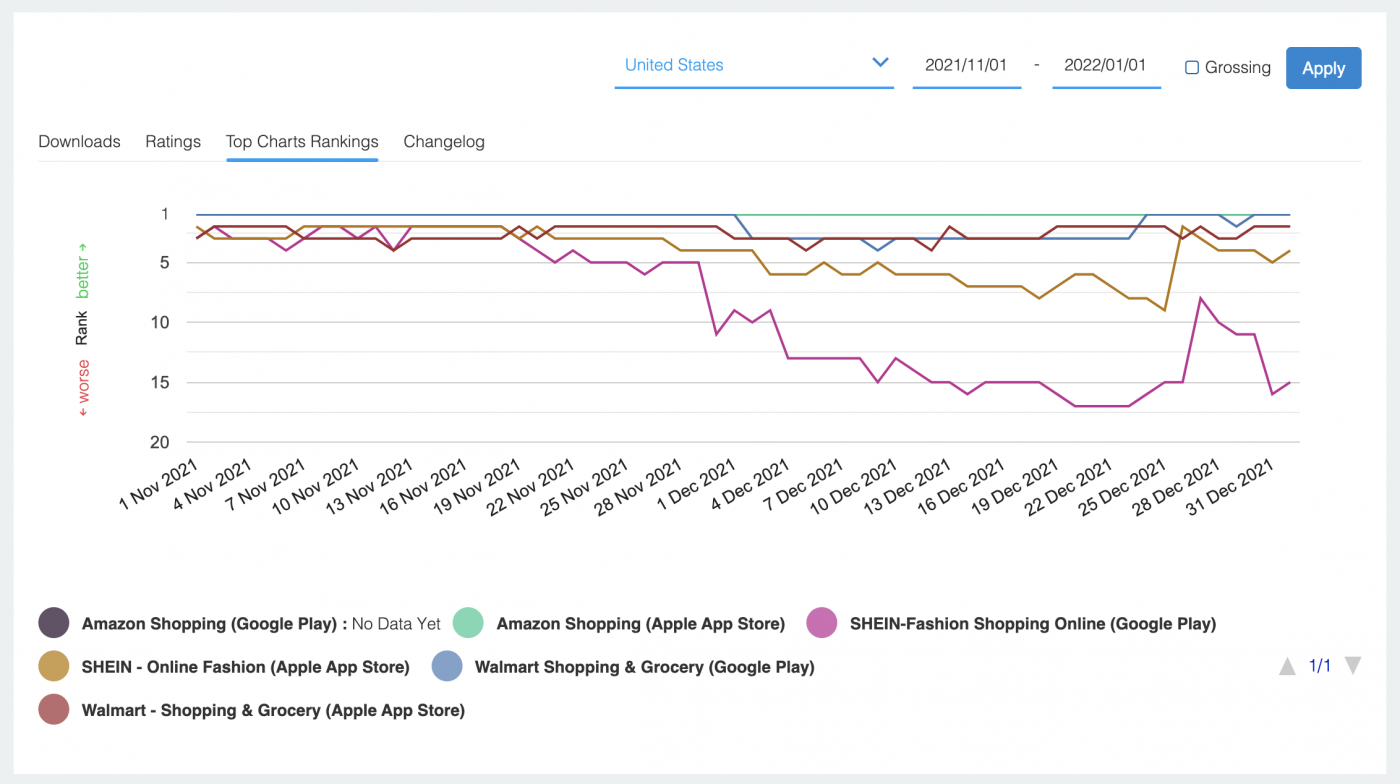 US top chart ratings for mobile commerce apps