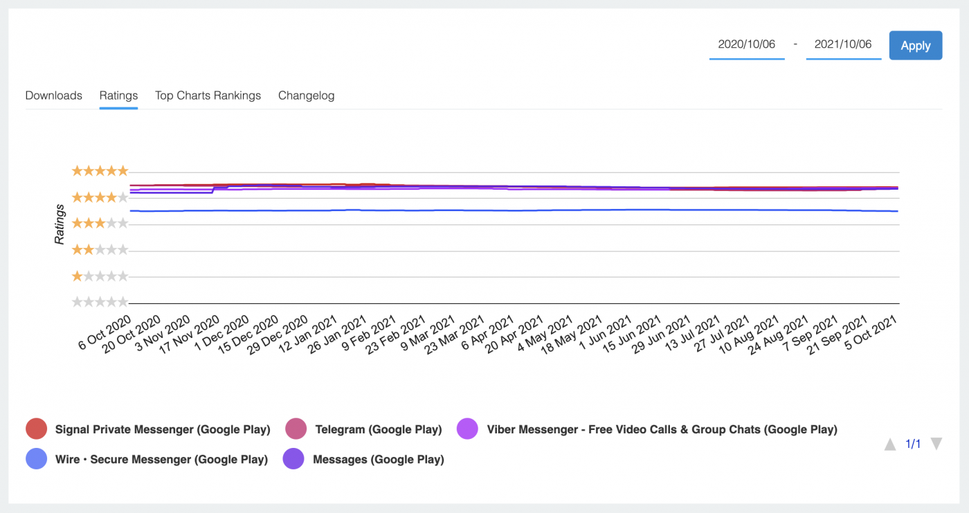 Rating insights for WhatsApp competitors.