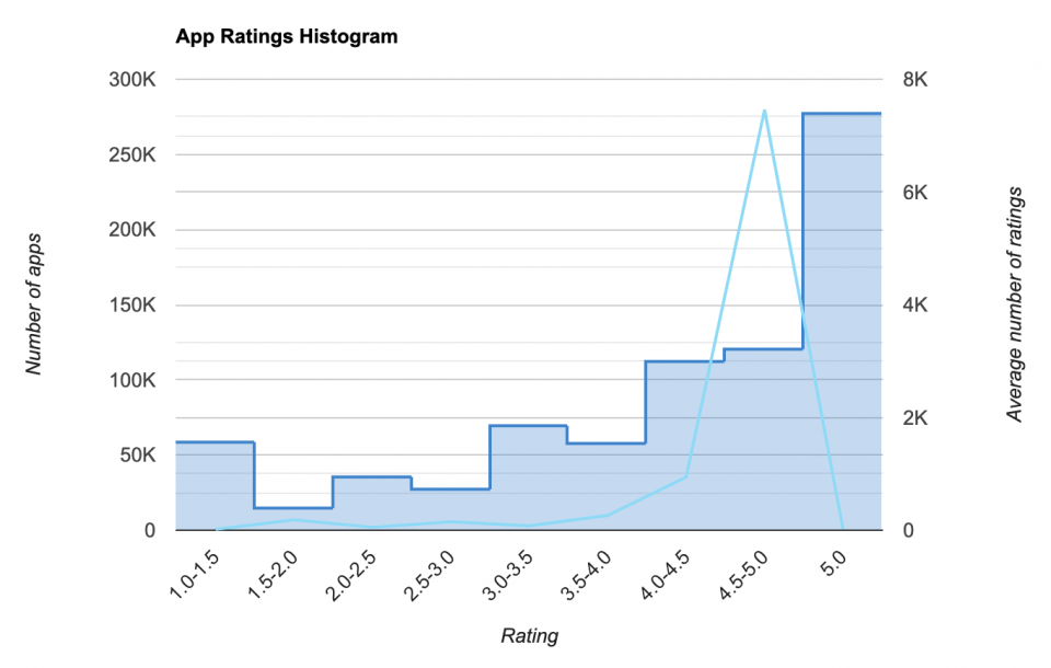 Average rating of iOS apps; app store analytics from 42matters.