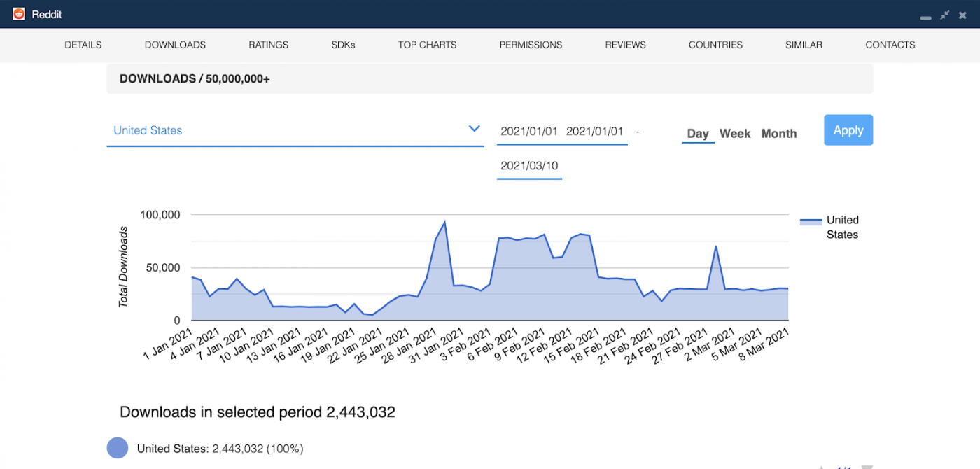 Reddit Download Trends Following Memestocks – GameStop Fallout
