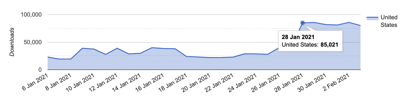Robinhood App Downloads, GameStop.