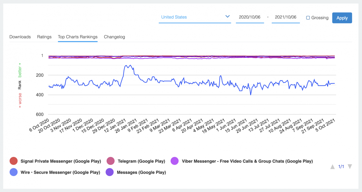 WhatsApp competitors top chart rankings.