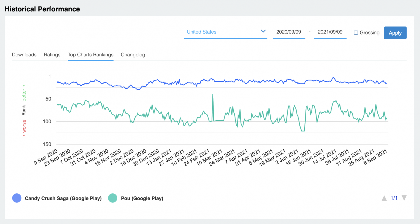 Casual Game Top Chart Rankings.