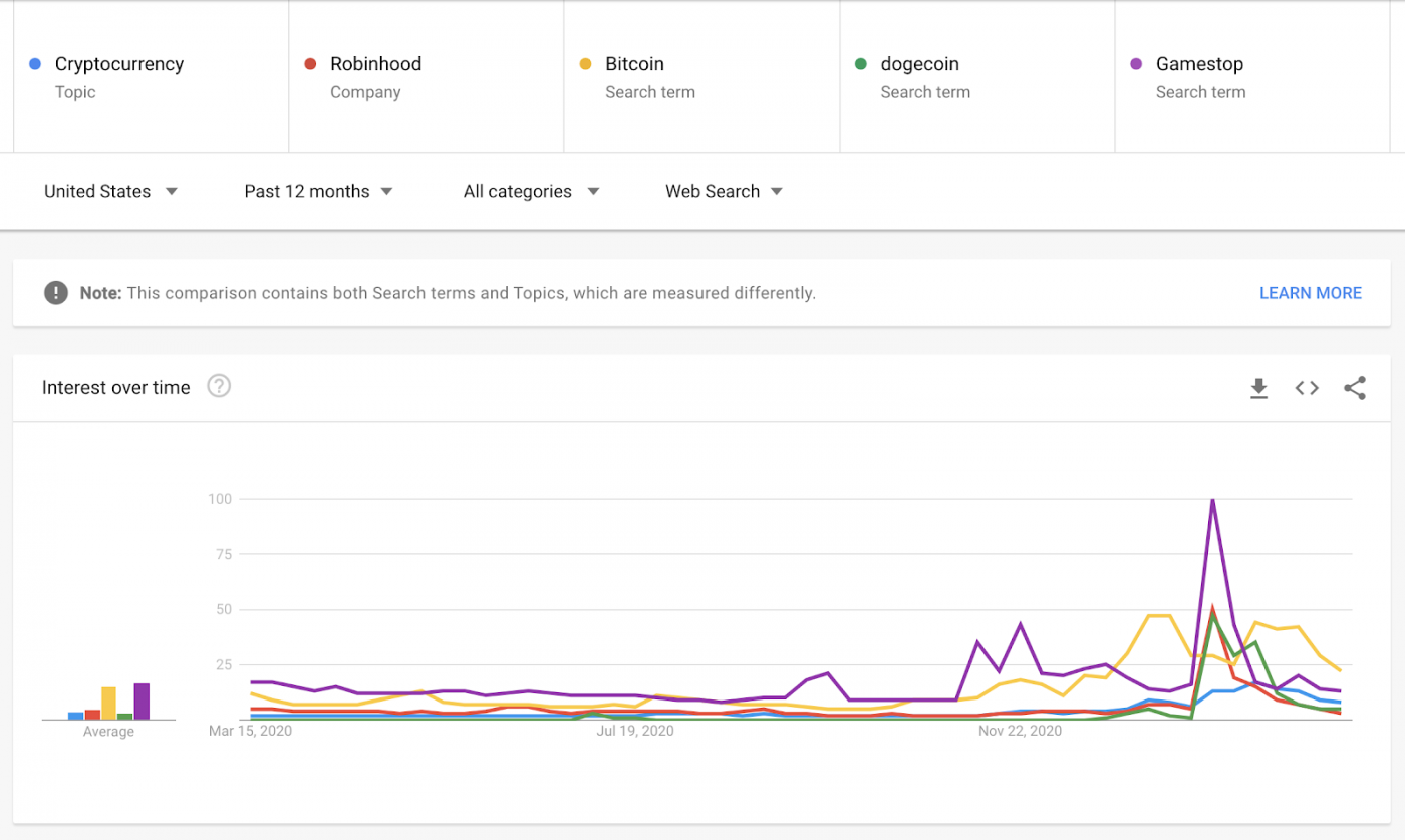 Commission-Free Investing Apps, Crypto Currencies, and Decentralization – GameStop Fallout