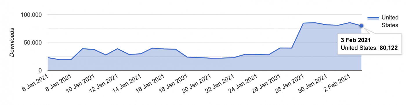 Robinhood App Downloads, GameStop