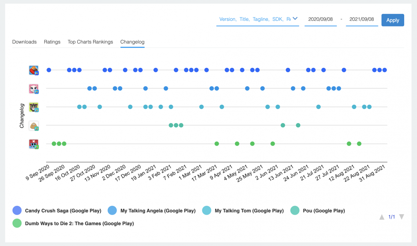 Changelog Insights for the Top Hyper-Casual Mobile Games.