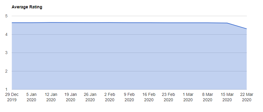 The 42matters App Market Explorer shows a decline in Microsoft Team’s average rating coinciding with increased usage during the coronavirus pandemic.