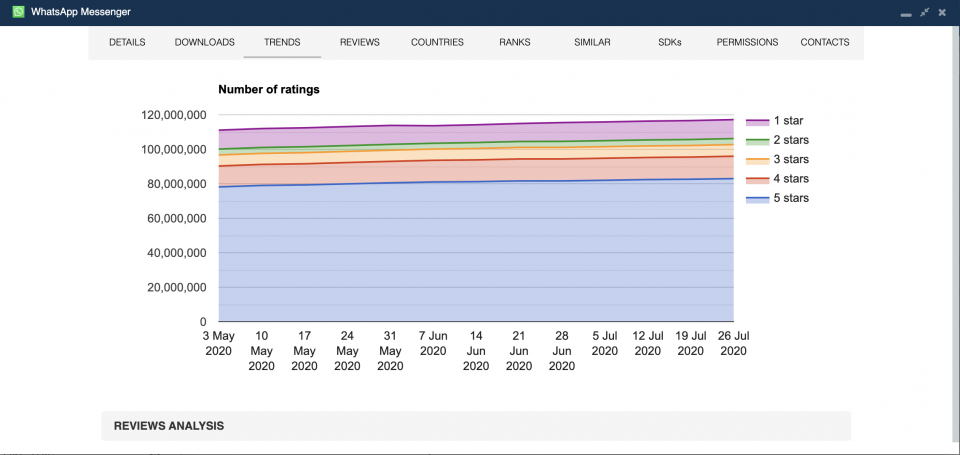 Number of app ratings for the Android version of WhatsApp — mobile app analytics