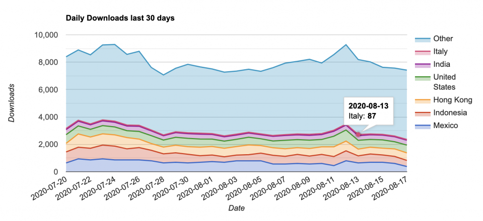 Daily download estimates — 42matters app download statistics.