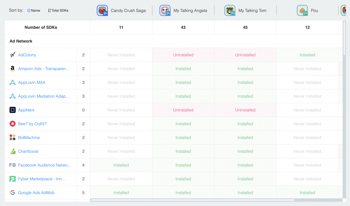Integrated SDKs for Top Hyper-Casual Mobile Games.