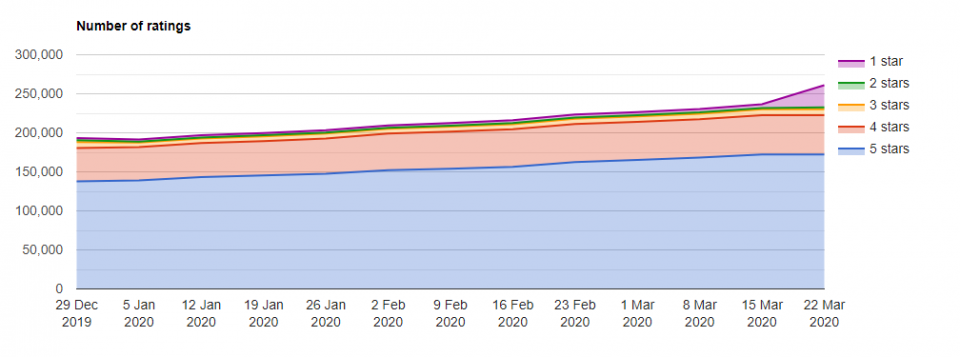 The 42matters App Market Explorer shows an increase in poor ratings for the Microsoft Team app that coincides with increased usage during the coronavirus pandemic.