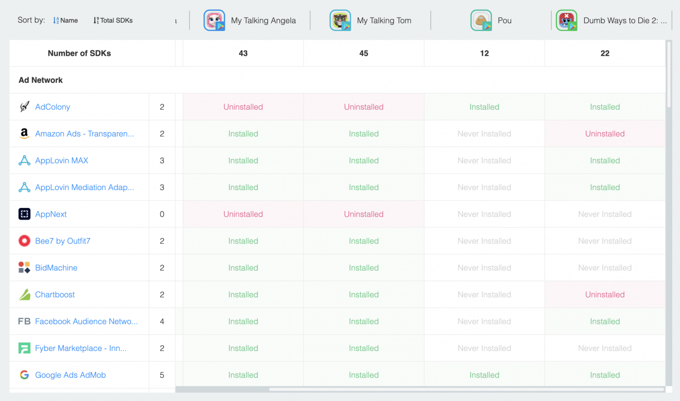 Integrated SDKs for Top Casual Mobile Games.