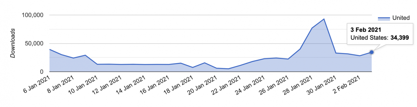 Reddit App Downloads, GameStop.