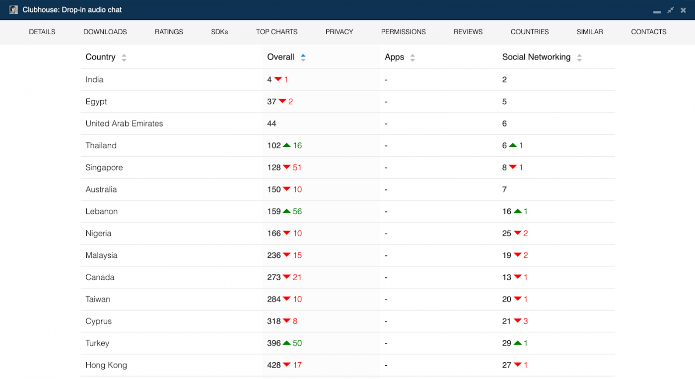 Clubhouse Continues to Disrupt Big Tech with Android Release 4