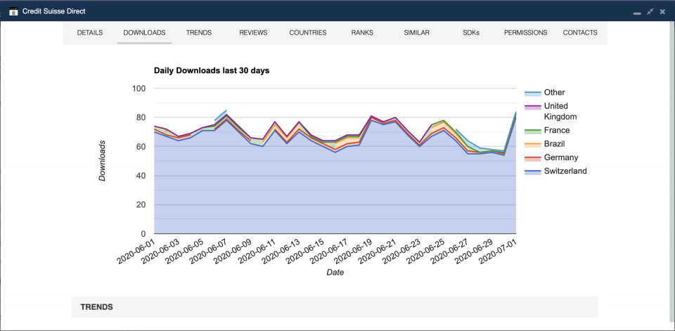 Daily downloads of the Android version of the Credit Suisse app.