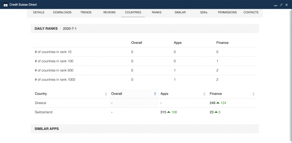 Credit Suisse app country rankings.