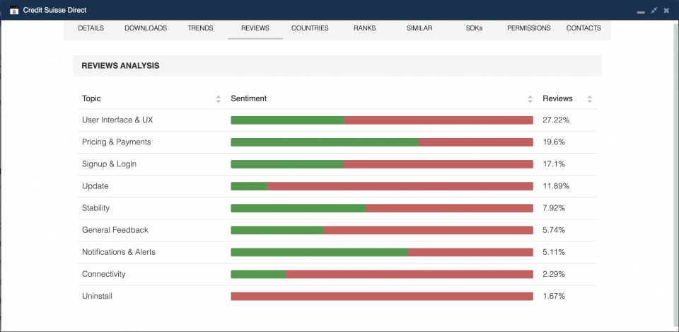 Credit Suisse app review analysis.