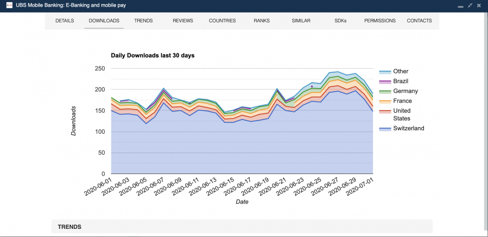 Daily downloads of the Android version of the UBS app.